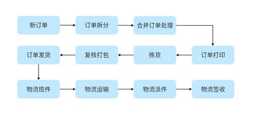 系统重构实战 多平台电商订单履约系统设计